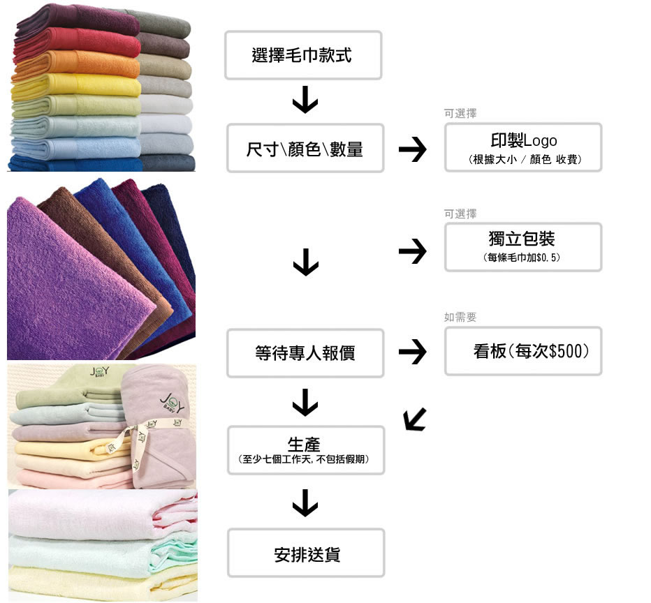 毛巾訂造流程